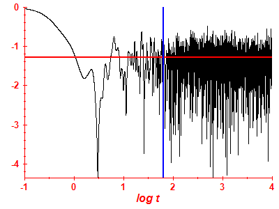 Survival probability log